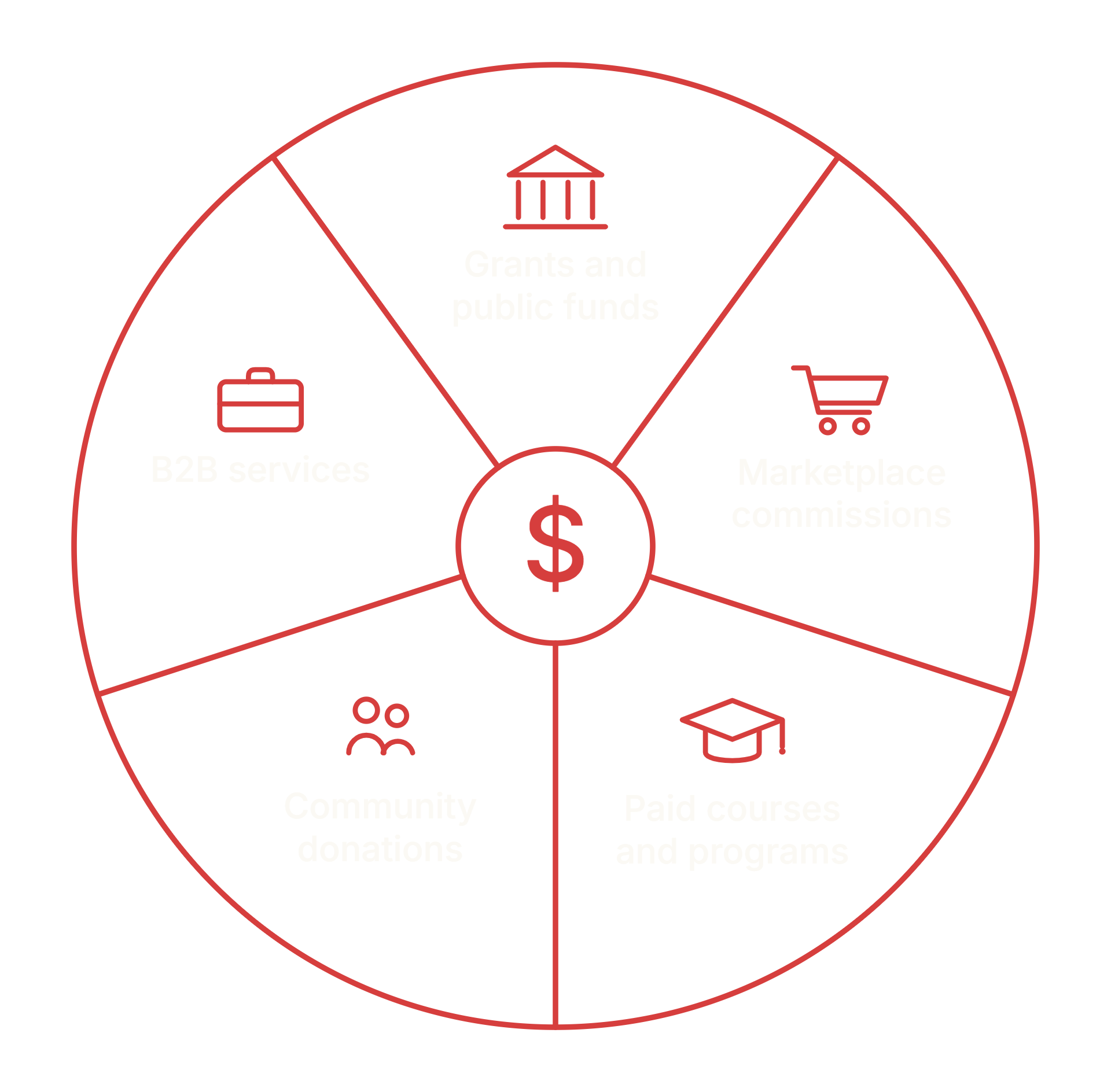 Pie diagram: five sources of QCW funding around a shared budget