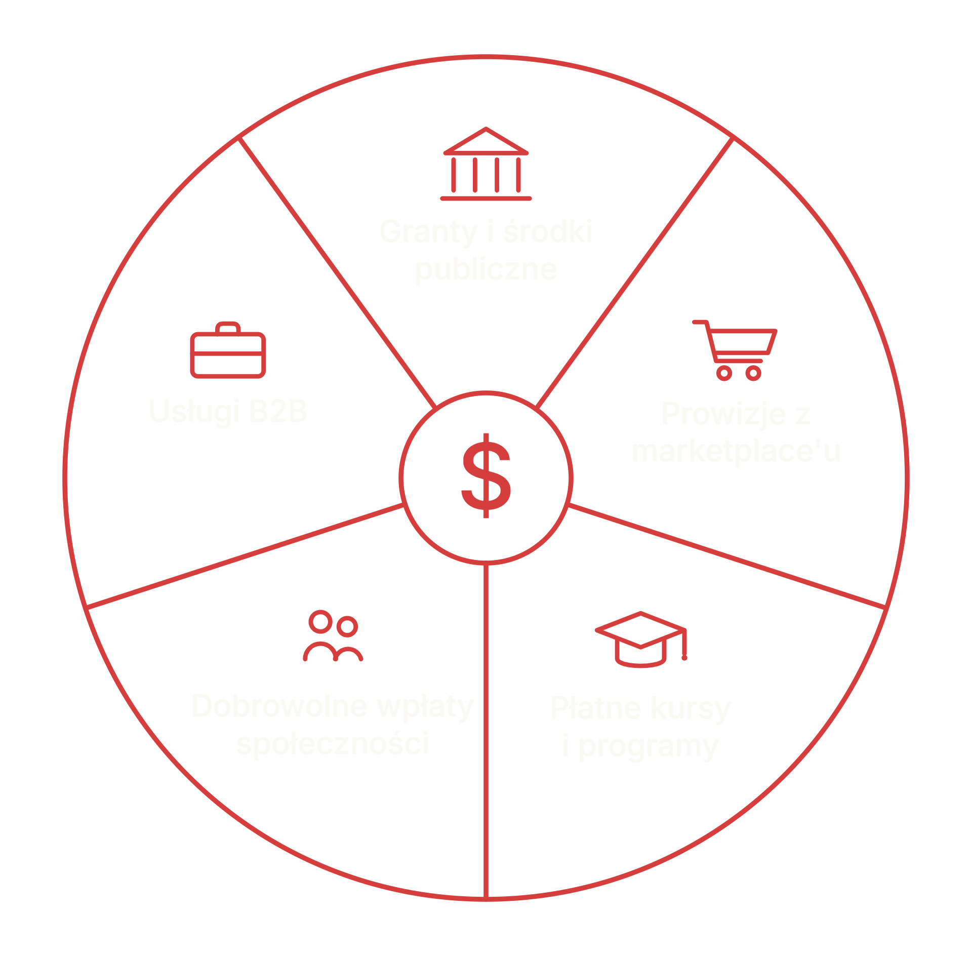 Diagram kołowy: pięć źródeł finansowania QCW wokół wspólnego budżetu